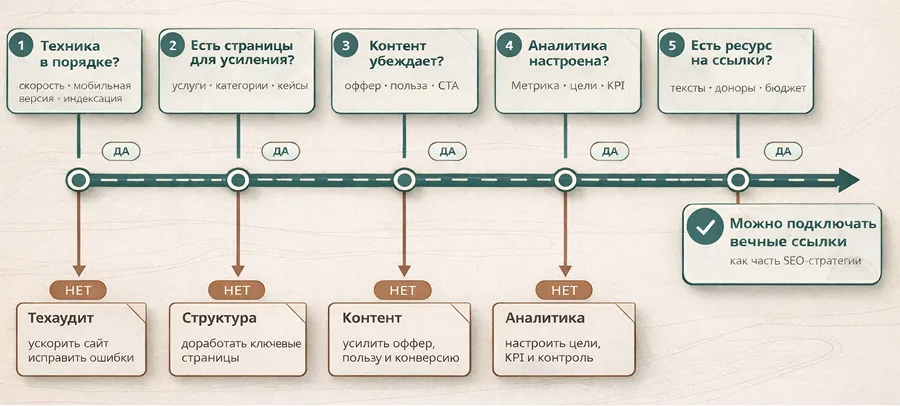 Когда ссылки не помогут и проблема в другом